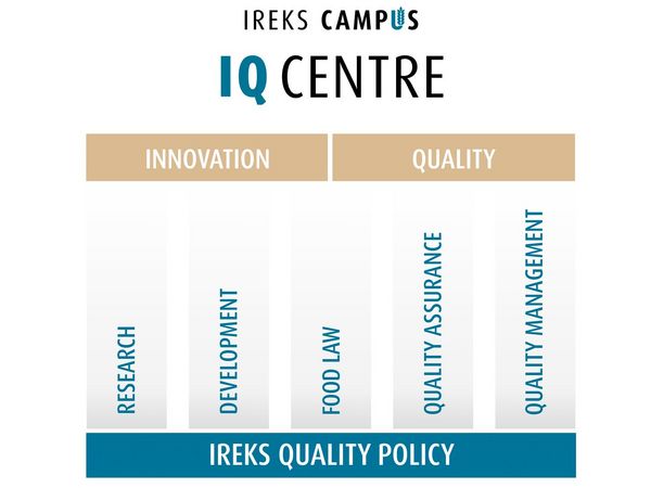 Illustration of the five pillars of the IREKS IQ Centre
